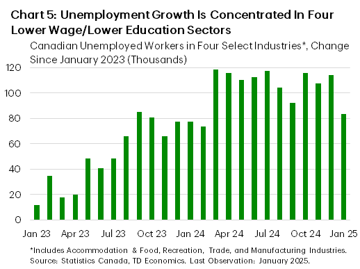 Chart 5 shows the growth in Canadian unemployed workers since January 2023 that are within the accommodation & food, recreation, trade, or manufacturing industries. Compared to January 2023, there were 83.3k more unemployed workers in these four sectors at the start of 2025, which accounts for approximately half of the growth of all unemployed workers in Canada.